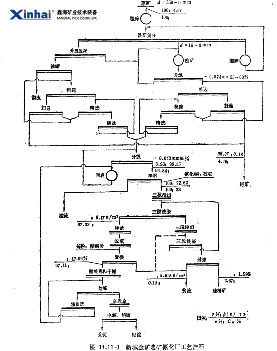 新城金矿选矿氰化厂工艺流程