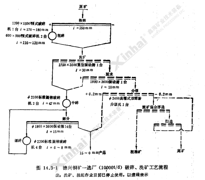 破碎、选矿流程图.png