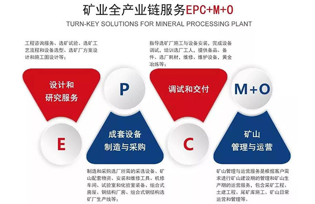 金年会 金字招牌诚信至上矿业全产业链服务（EPC+M+O）