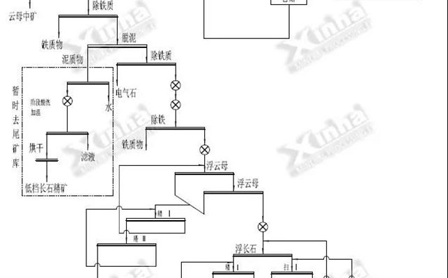 长石矿选矿工艺流程图