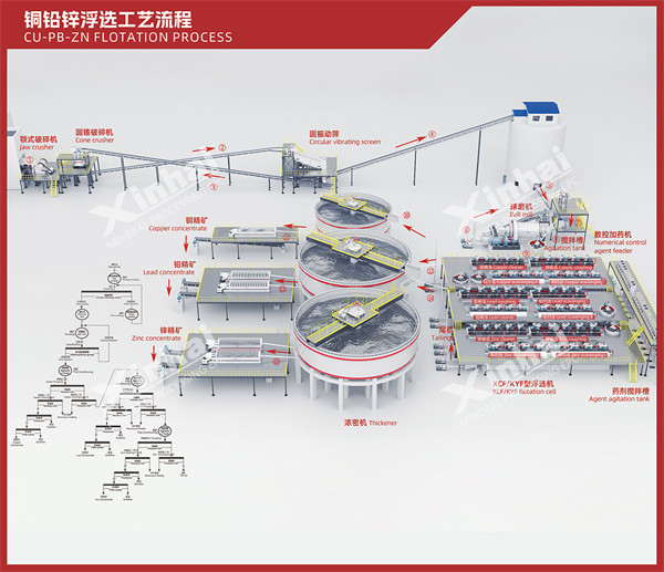 铜铅锌浮选工艺流程图