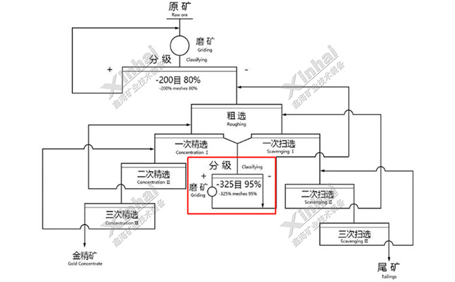 易磨和难磨混合型金矿创新选矿工艺