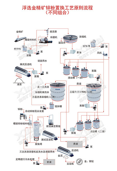 氰化-锌置换工艺