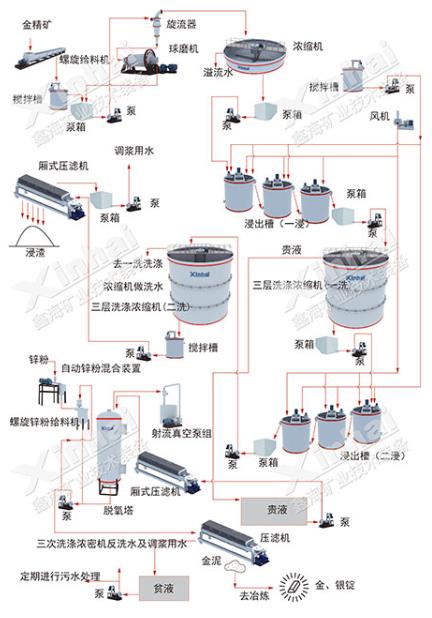 金矿工艺氰化提金工艺流程图