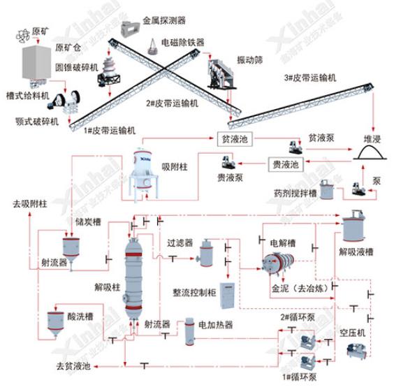 金矿工艺堆浸工艺流程图