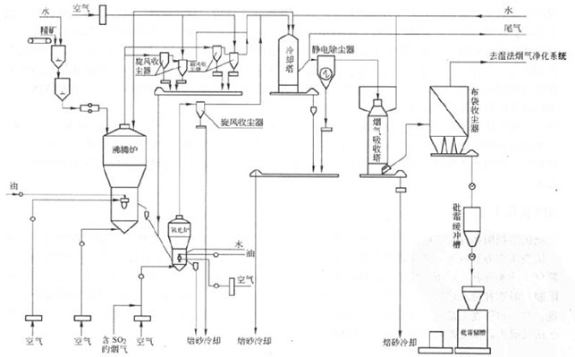 金矿石热压氧化法