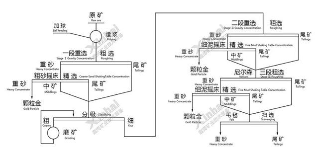 红土岩型/不使用药剂的金矿