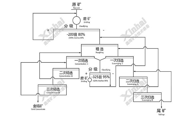 易磨和难磨混合型金矿选矿