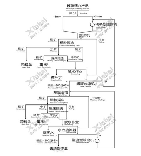 高品位颗粒多金矿石选矿工艺