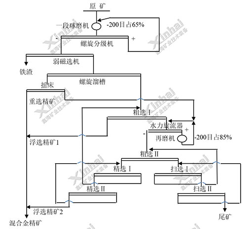 含金氧化铅矿重选+闪速浮选工艺流程