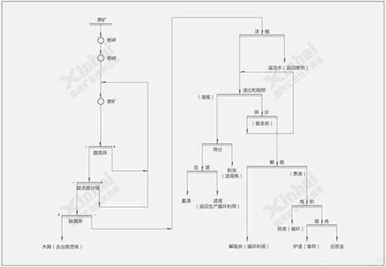 印度尼西亚金矿的全泥氰化工艺流程