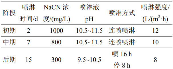 氰化喷淋浸金