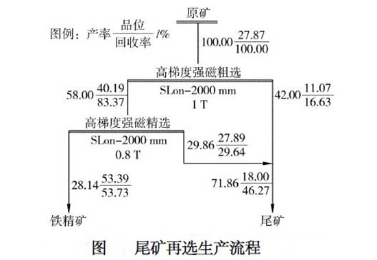 400万t/a铁尾矿再选流程