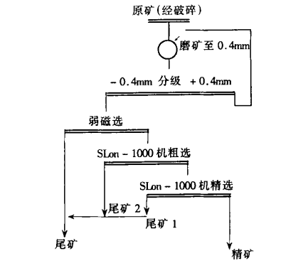 霞石矿选矿工艺方法