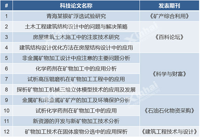 金年会 金字招牌诚信至上多篇学术论文